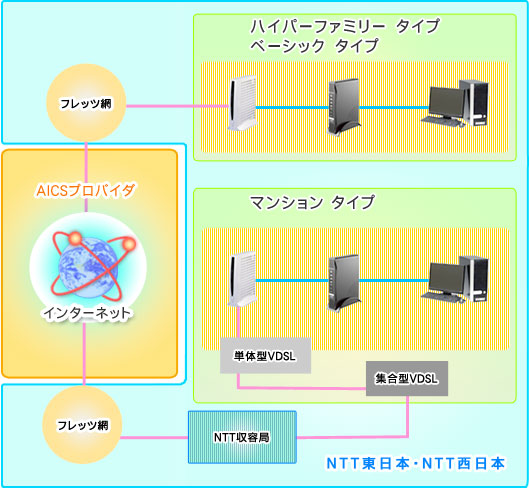 接続イメージ ハイパーファミリータイプ、ベーシックタイプ、マンションタイプ