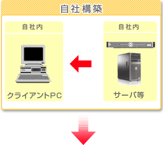 自社構築